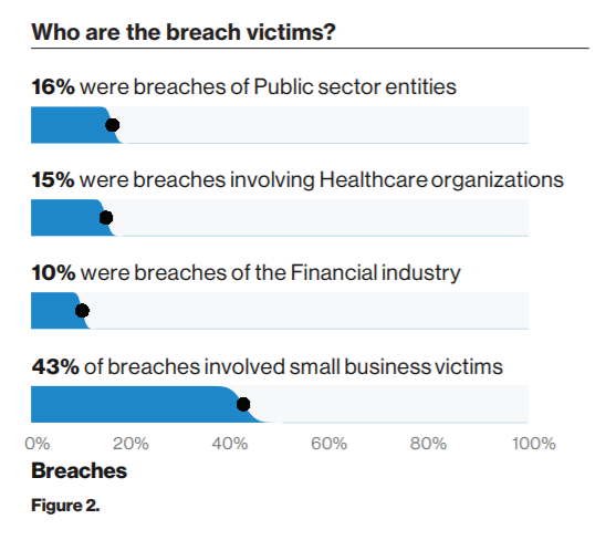 Who Are the Breach Victims?